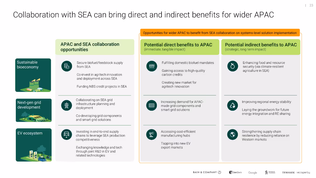 Southeast Asia's Green Economy