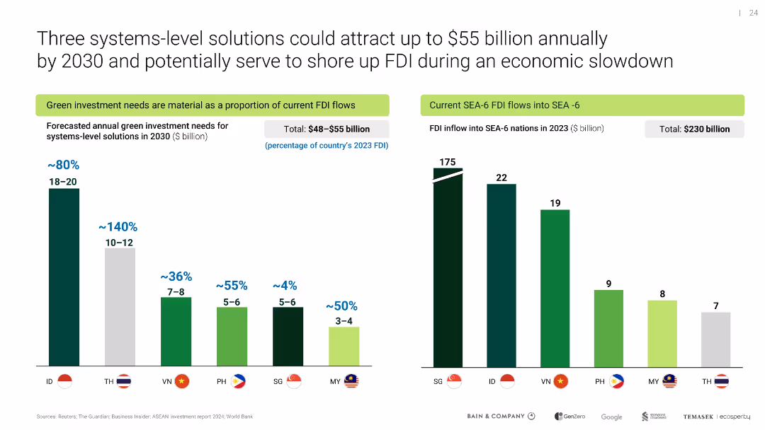 Southeast Asia's Green Economy
