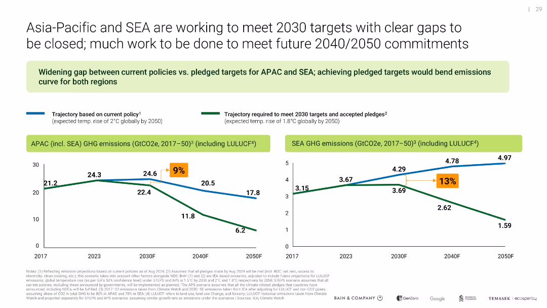 Southeast Asia's Green Economy