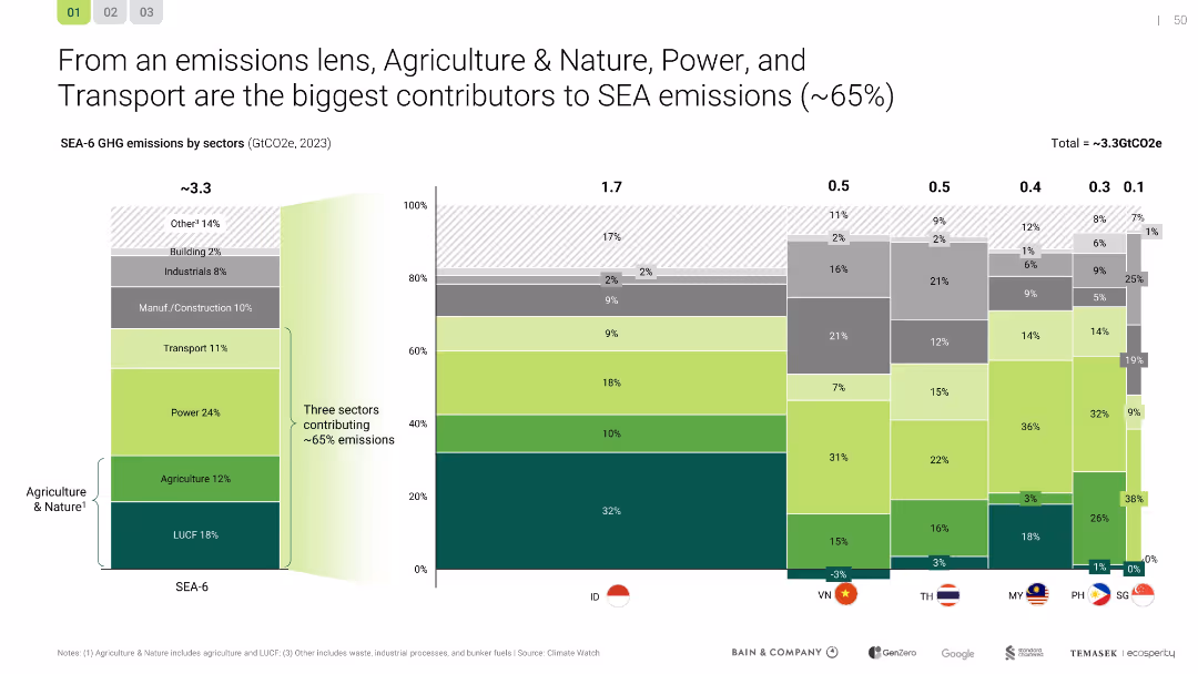 Southeast Asia's Green Economy