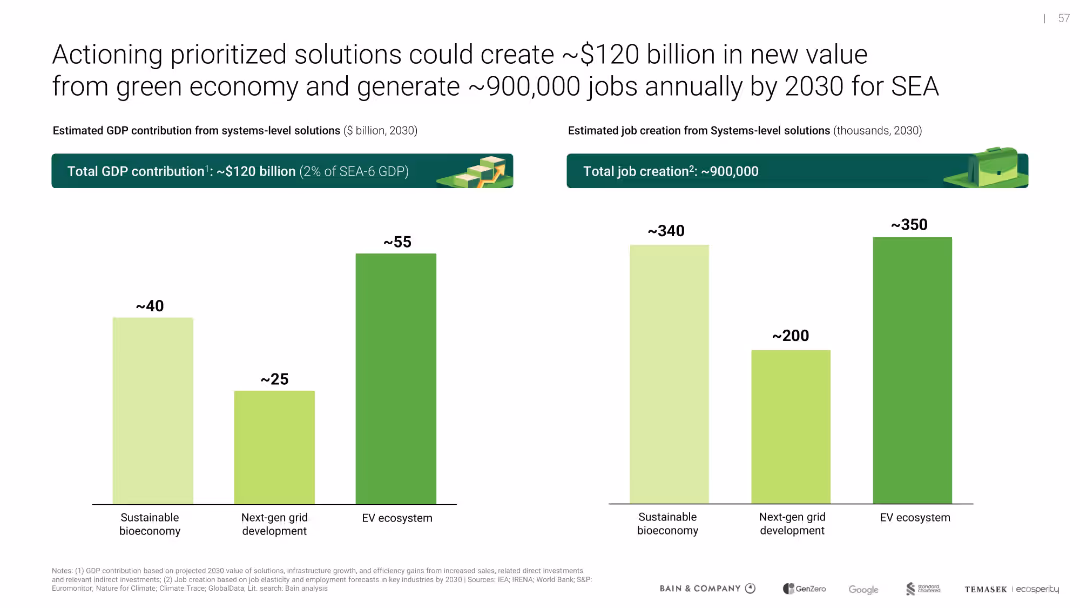 Southeast Asia's Green Economy