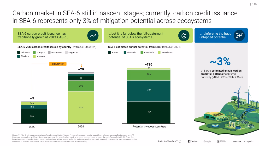 Southeast Asia's Green Economy