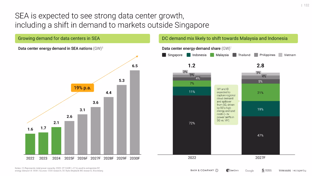 Southeast Asia's Green Economy