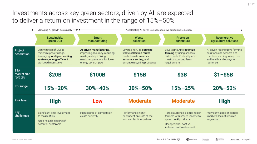 Southeast Asia's Green Economy