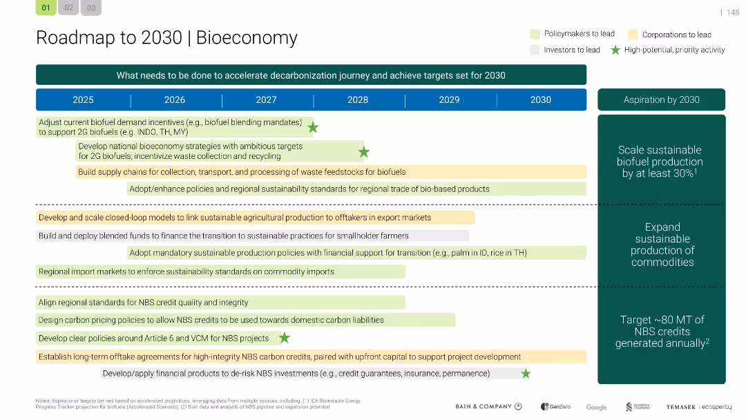 Southeast Asia's Green Economy