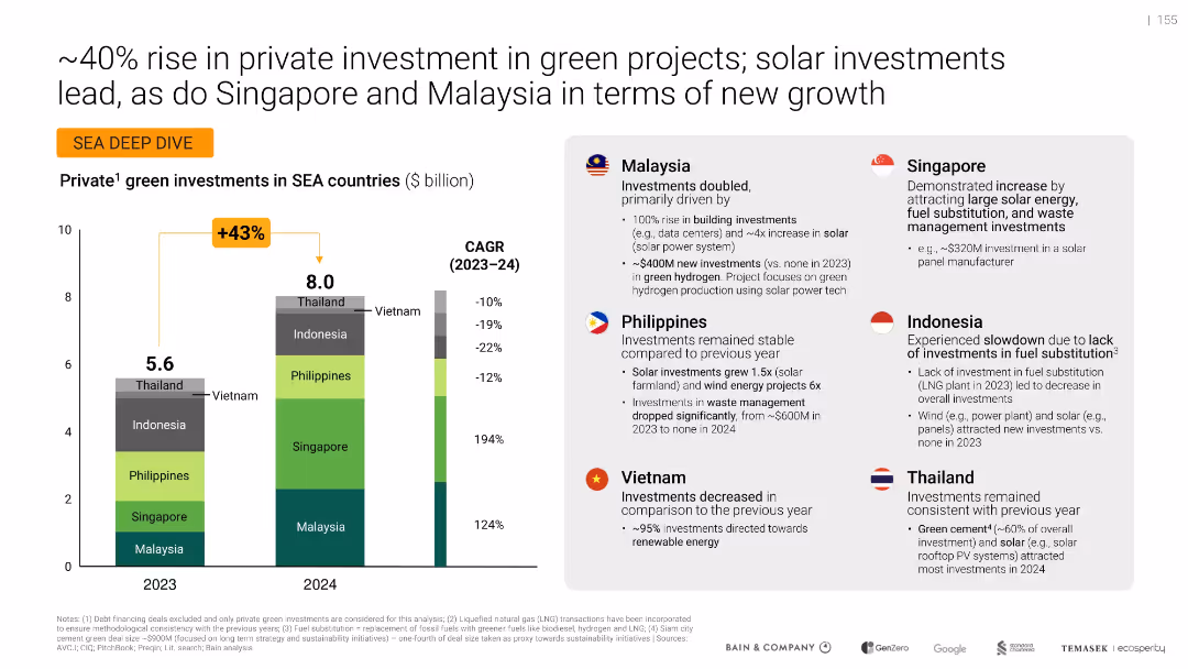Southeast Asia's Green Economy