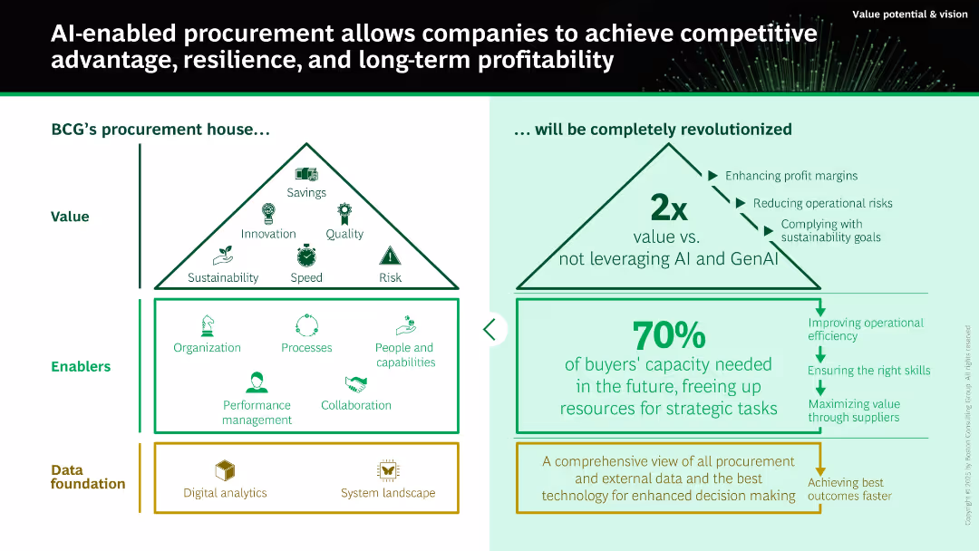 Maximizing Value Potential from AI in 2025