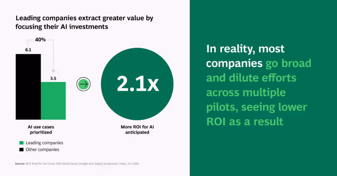 From Potential to Profit: Closing the AI Impact Gap