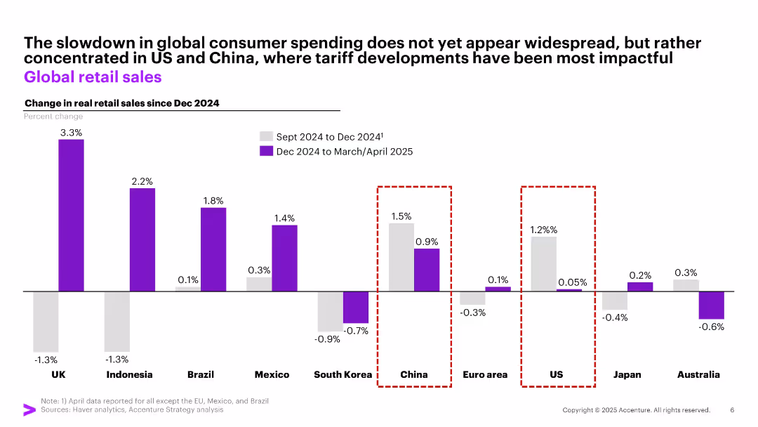 May Macro Brief Consumer spending in flux