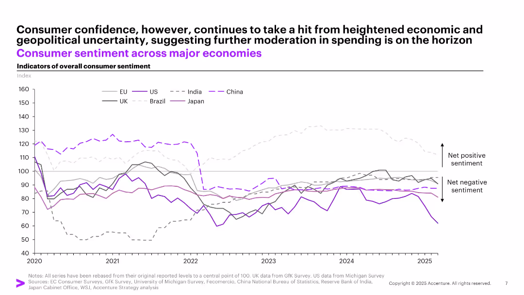 May Macro Brief Consumer spending in flux