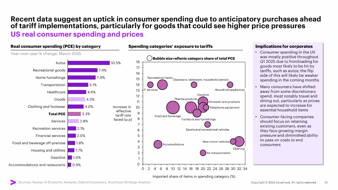 May Macro Brief Consumer spending in flux