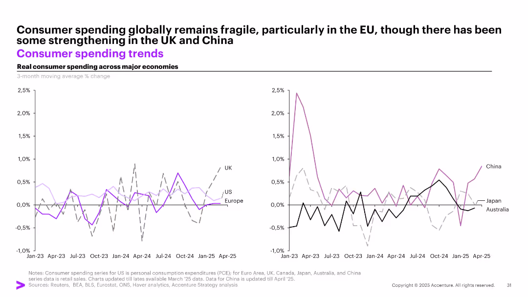 May Macro Brief Consumer spending in flux