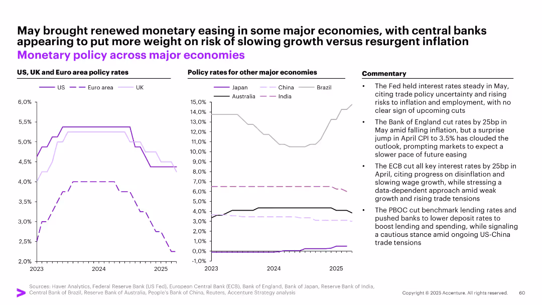 May Macro Brief Consumer spending in flux