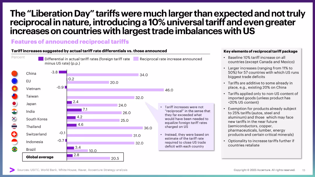The “Liberation Day” tariffs were much larger than expected and not truly reciprocal in nature, introducing a 10% universal tariff and even greater increases on countries with largest trade imbalances with US