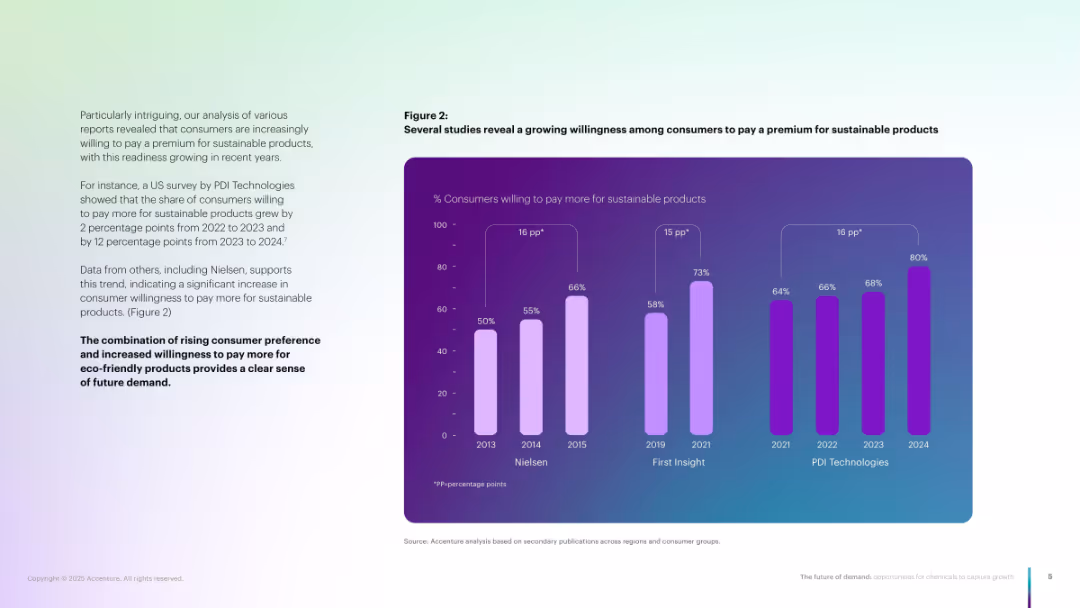 The future of demand