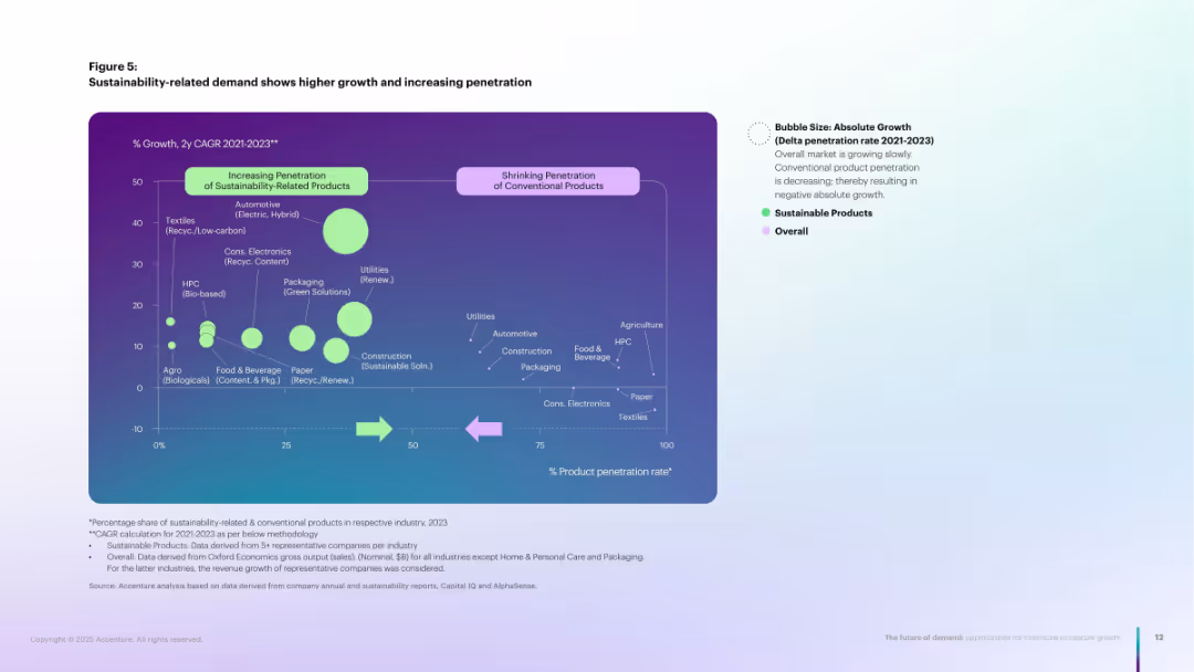 The future of demand