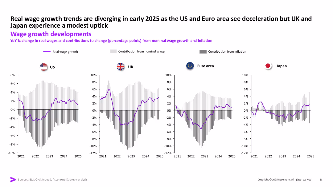 Real wage growth trends are diverging in early 2025 as the US and Euro area see deceleration but UK and Japan experience a modest uptick