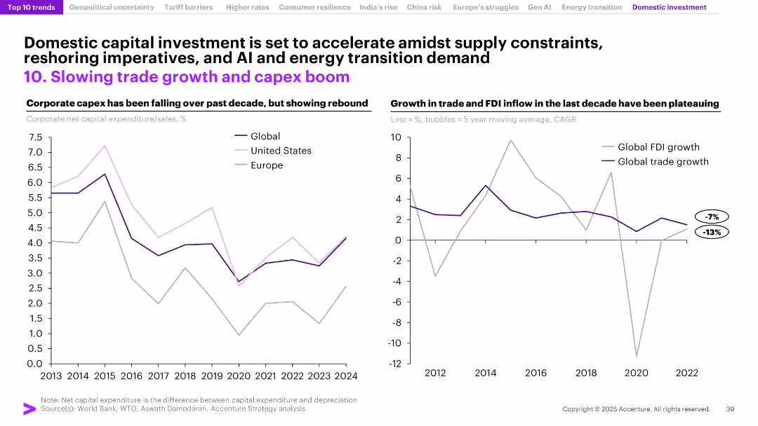 Domestic capital investment is set to accelerate amidst supply constraints, reshoring imperatives, and AI and energy transition demand