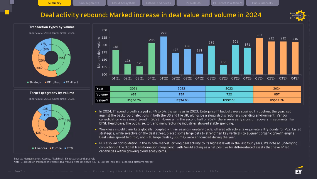 Connecting the dots: M&A deals in technology services in 2024