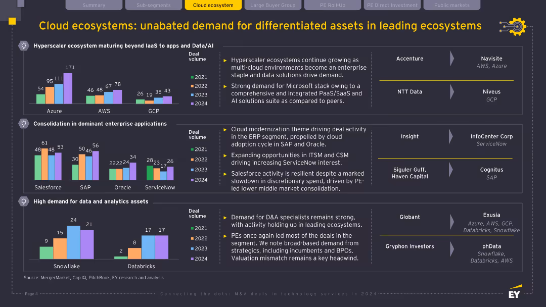 Connecting the dots: M&A deals in technology services in 2024
