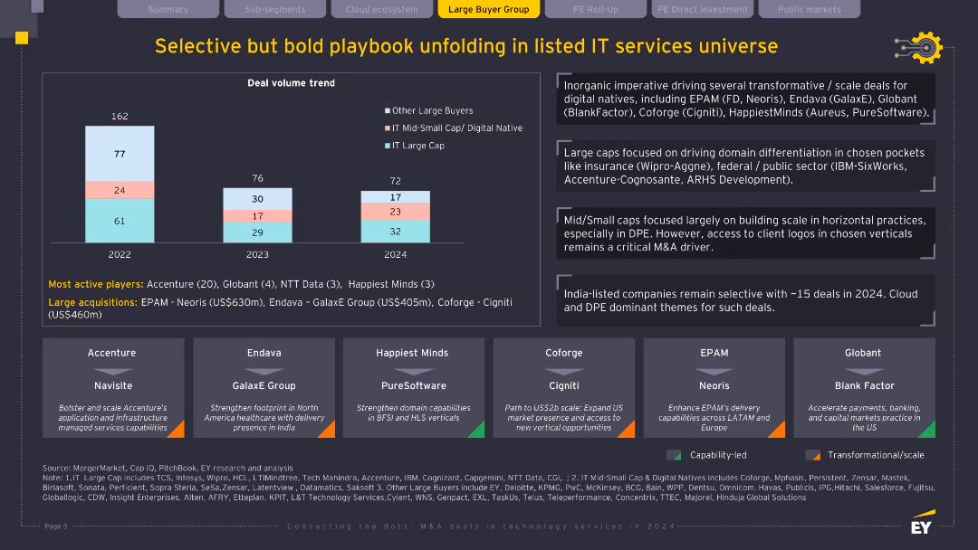 Connecting the dots: M&A deals in technology services in 2024