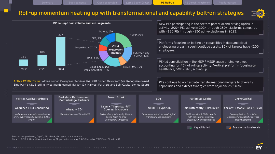 Connecting the dots: M&A deals in technology services in 2024