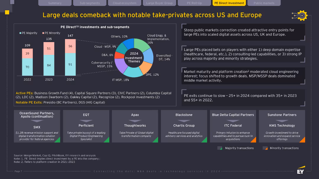 Connecting the dots: M&A deals in technology services in 2024