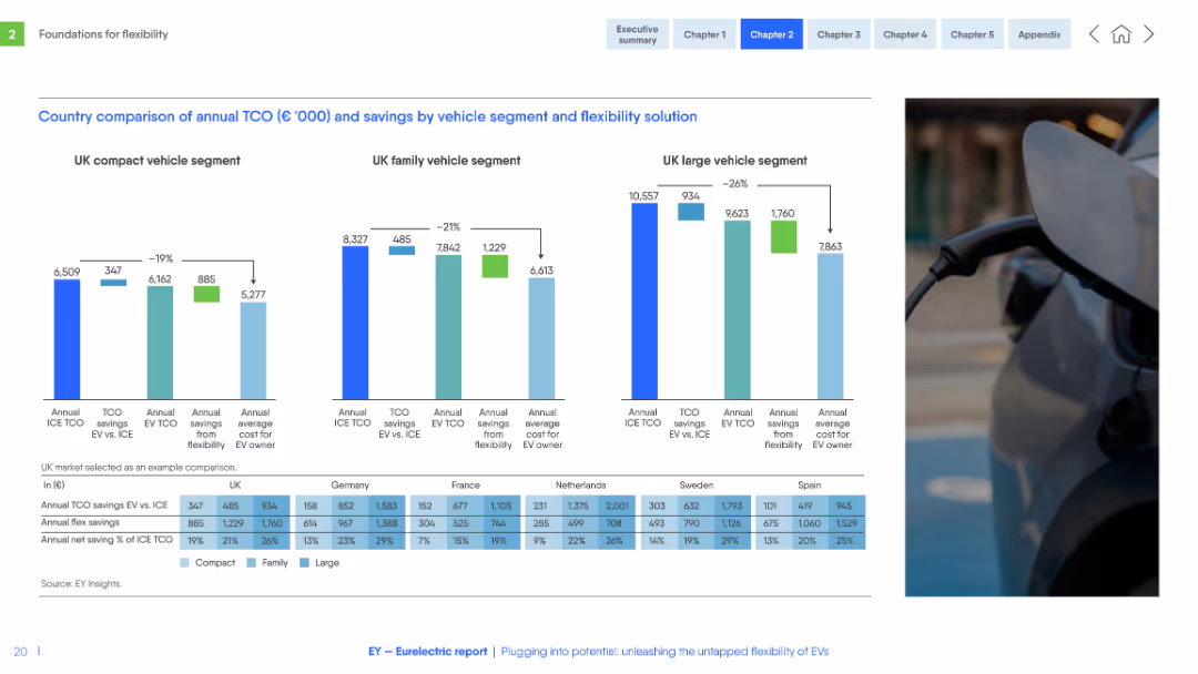 Plugging into potential: unleashing the untapped flexibility of EVs