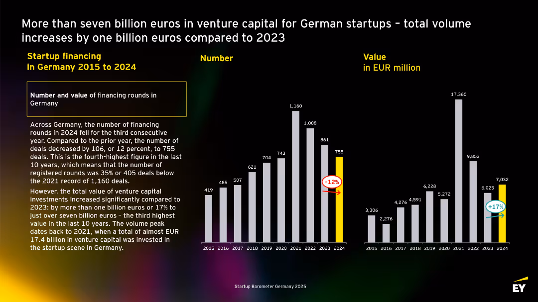 EY Startup Barometer Germany