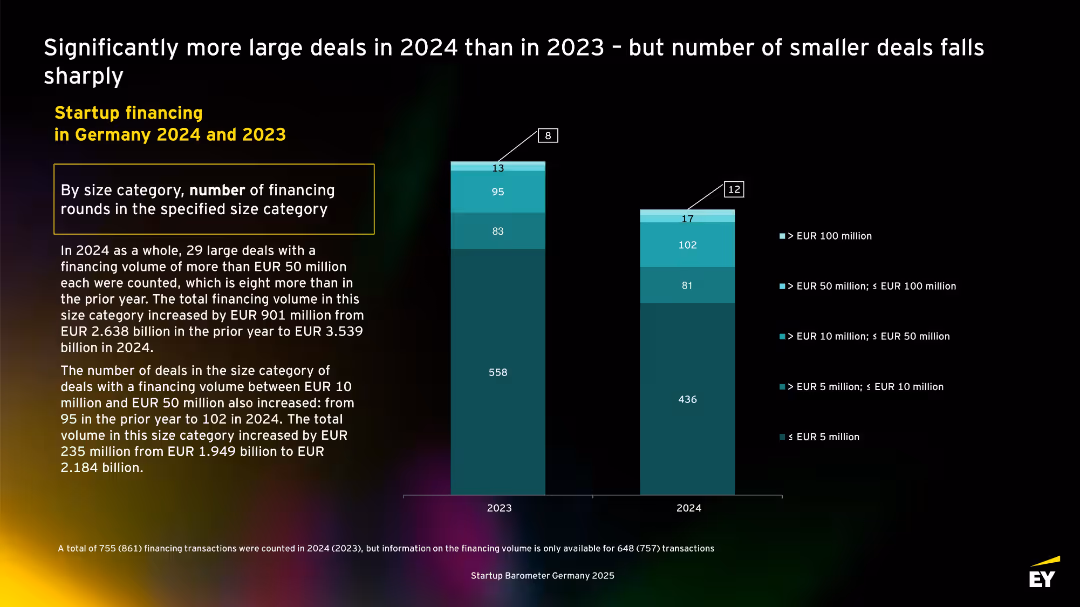 EY Startup Barometer Germany