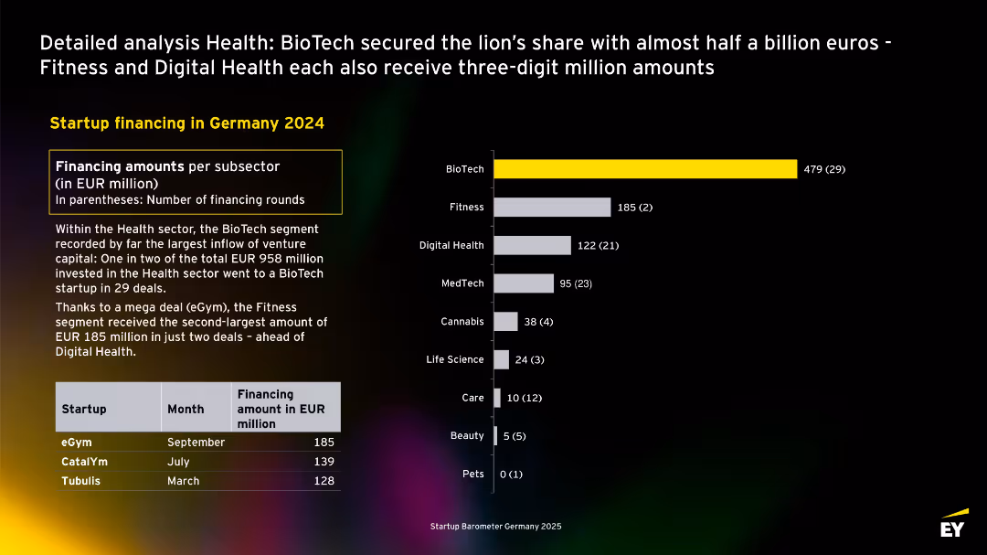 EY Startup Barometer Germany