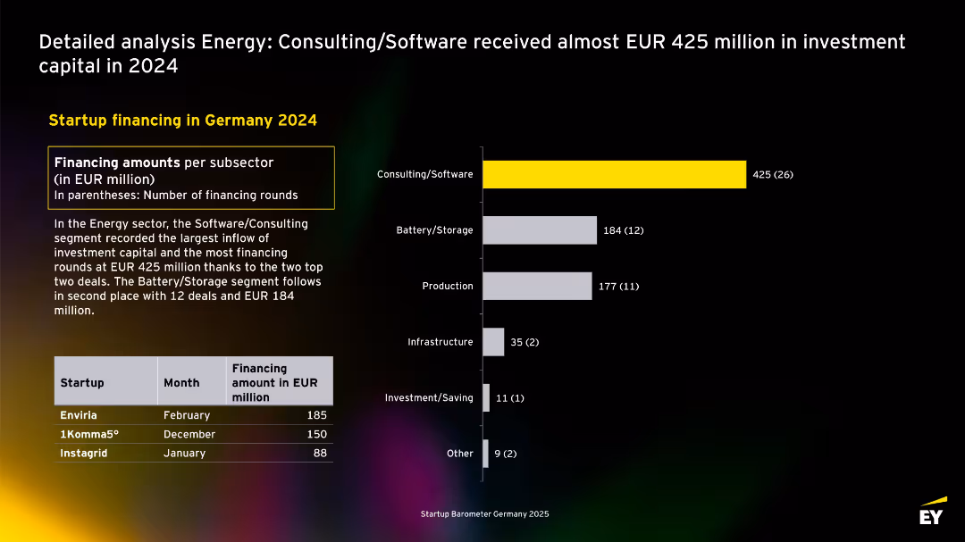EY Startup Barometer Germany