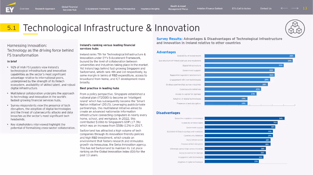 Building a Better Financial Services Ireland: Accelerate to Elevate
