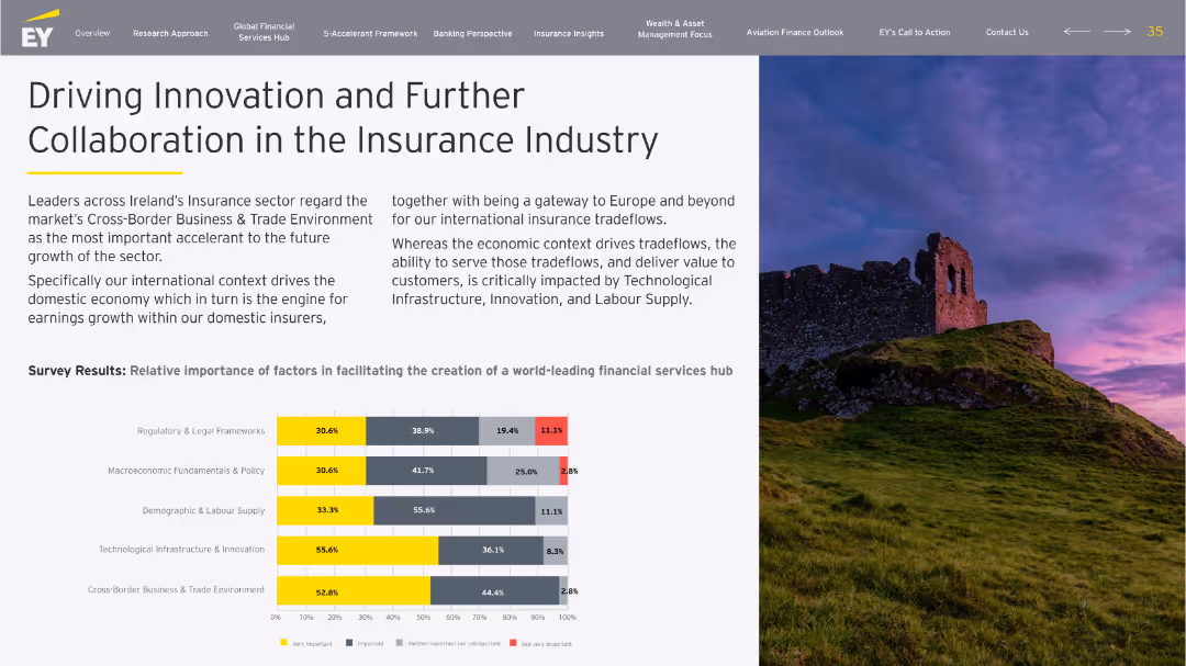 Building a Better Financial Services Ireland: Accelerate to Elevate