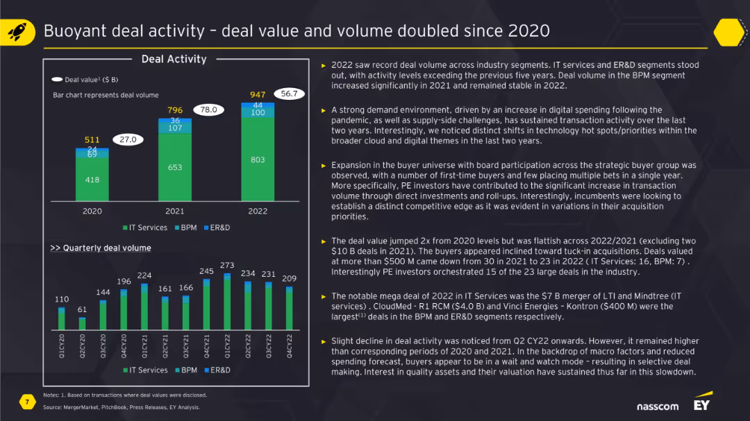 A Year of Paradoxes: M&A Trends and Outlook in the Technology Services Sector