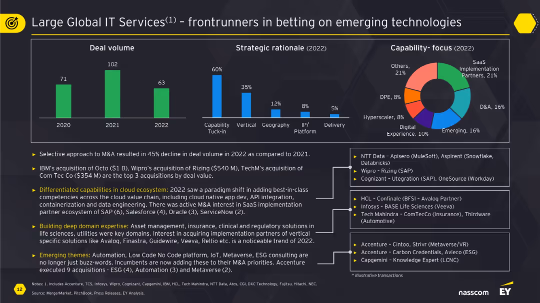A Year of Paradoxes: M&A Trends and Outlook in the Technology Services Sector