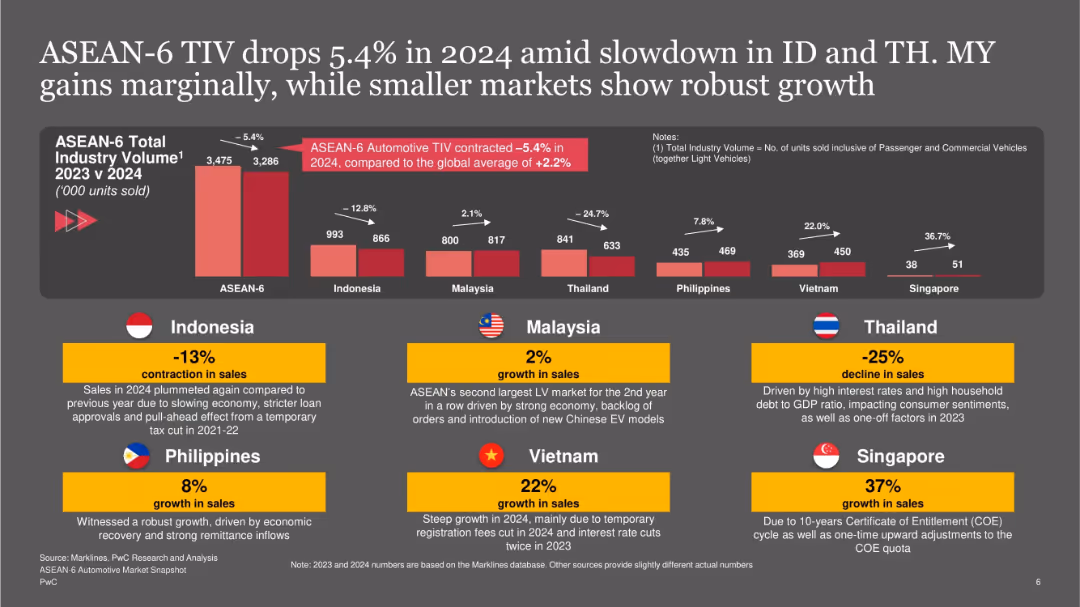 Overview of the ASEAN-6 Automotive Market