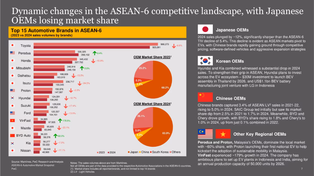 Overview of the ASEAN-6 Automotive Market