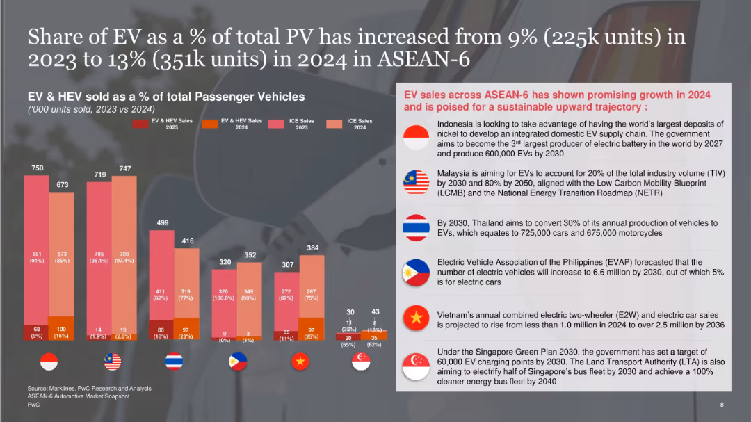 Overview of the ASEAN-6 Automotive Market
