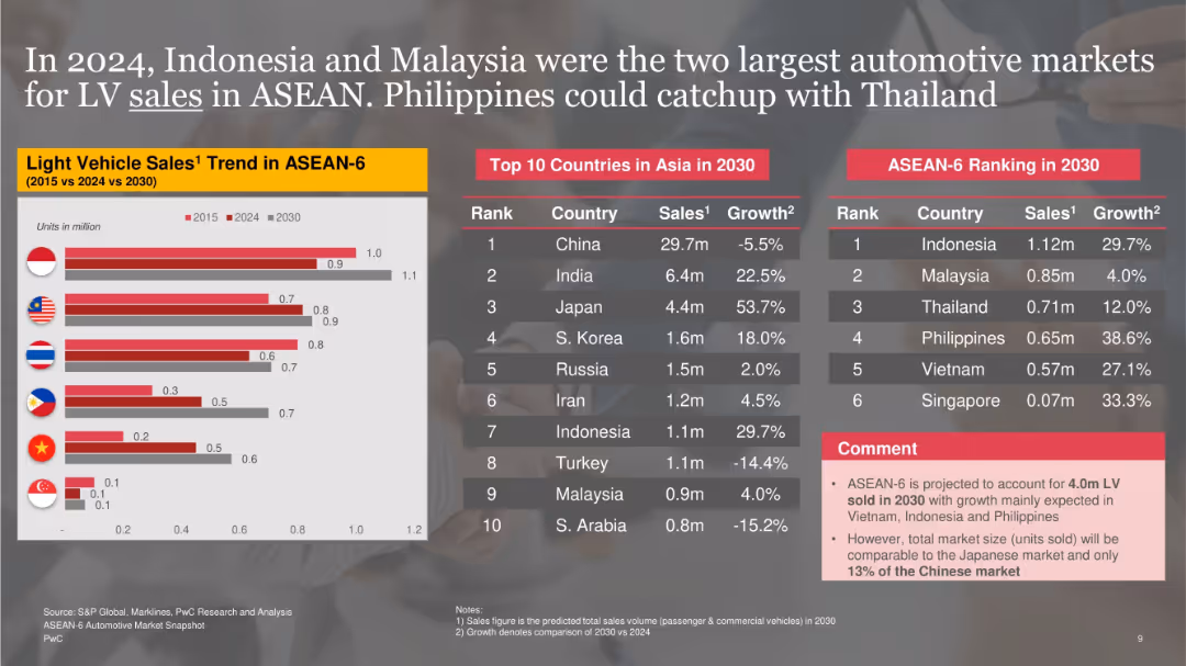 Overview of the ASEAN-6 Automotive Market