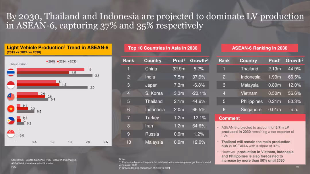 Overview of the ASEAN-6 Automotive Market