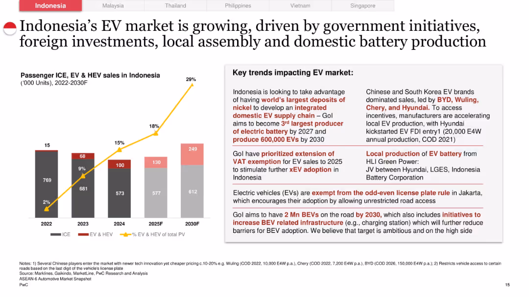 Overview of the ASEAN-6 Automotive Market