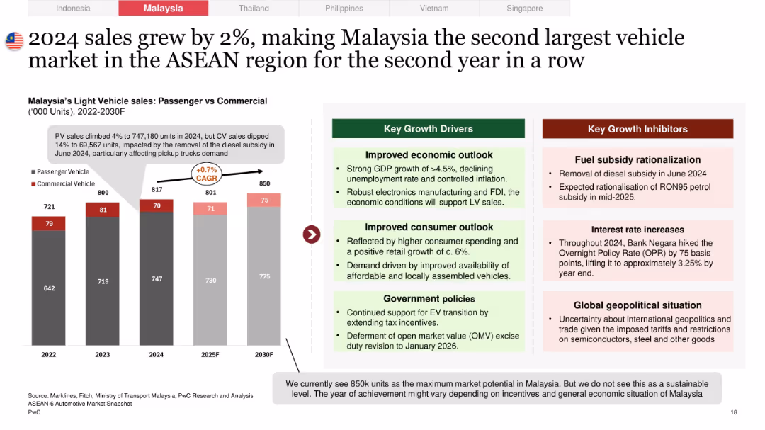 Overview of the ASEAN-6 Automotive Market