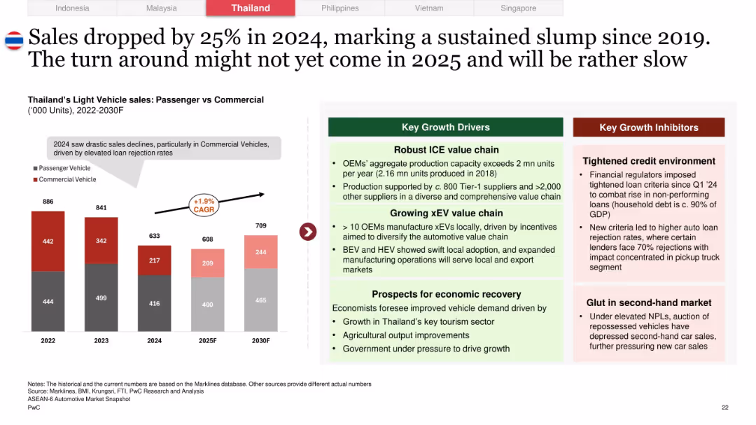 Overview of the ASEAN-6 Automotive Market