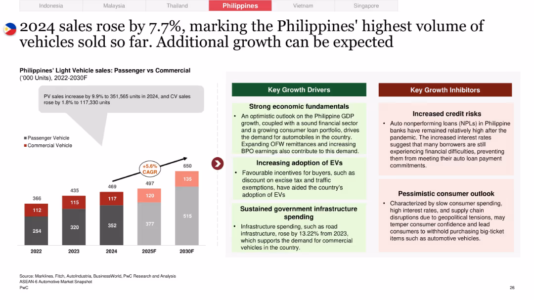 Overview of the ASEAN-6 Automotive Market