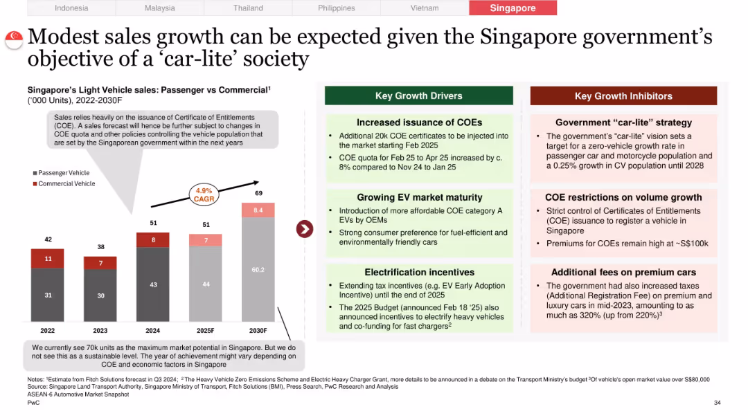 Overview of the ASEAN-6 Automotive Market