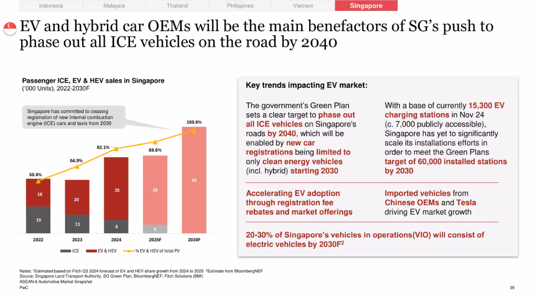 Overview of the ASEAN-6 Automotive Market