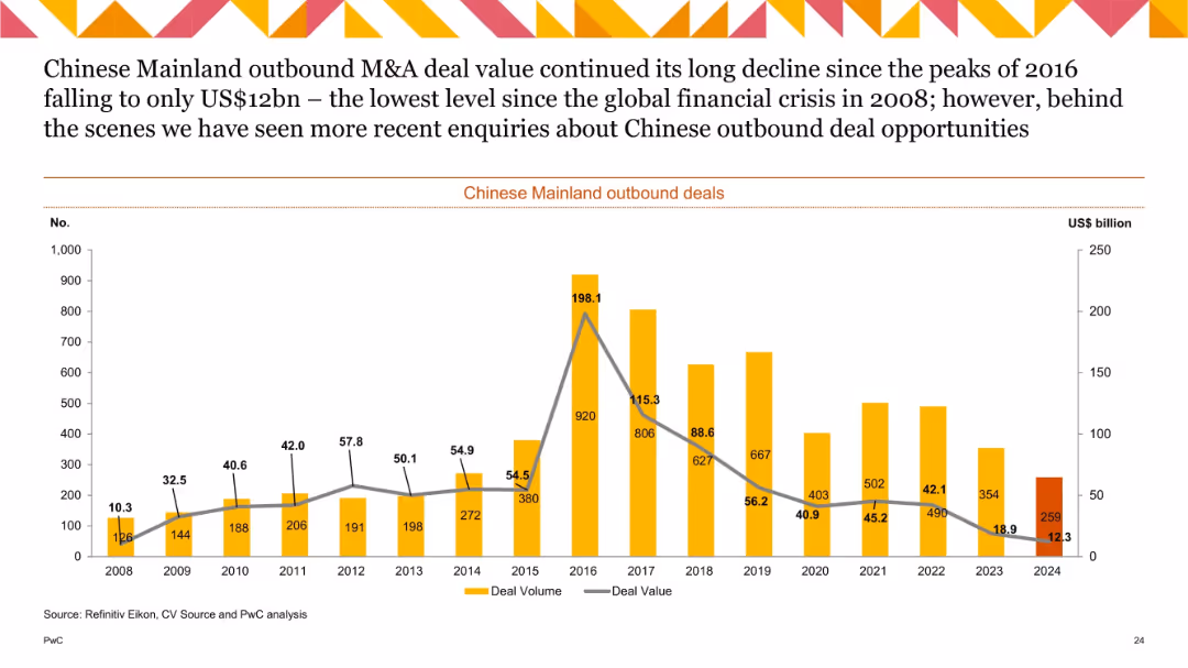 China M&A 2024 Review and Outlook