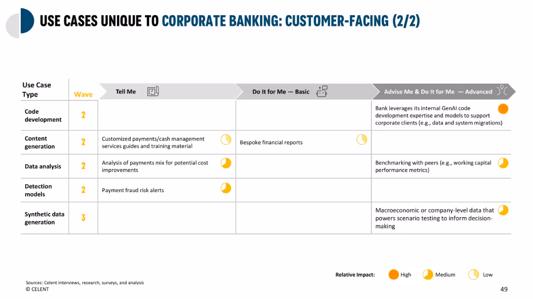 USE CASES UNIQUE TO CORPORATE BANKING: CUSTOMER-FACING (2/2)