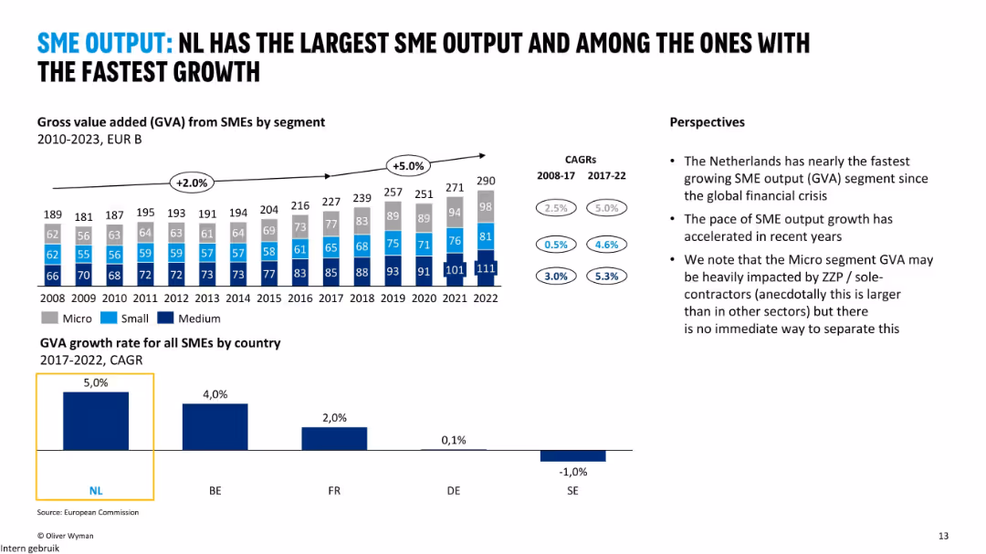Creating the best SME Debt finance ecosystem
